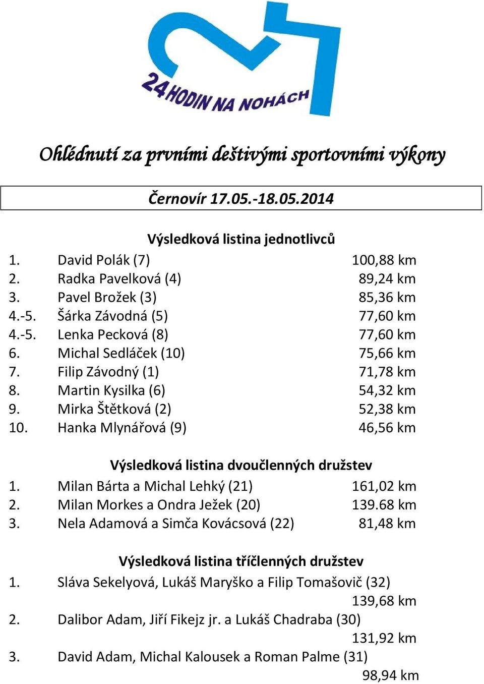 Hanka Mlynářová (9) 46,56 km Výsledková listina dvoučlenných družstev 1. Milan Bárta a Michal Lehký (21) 161,02 km 2. Milan Morkes a Ondra Ježek (20) 139.68 km 3.