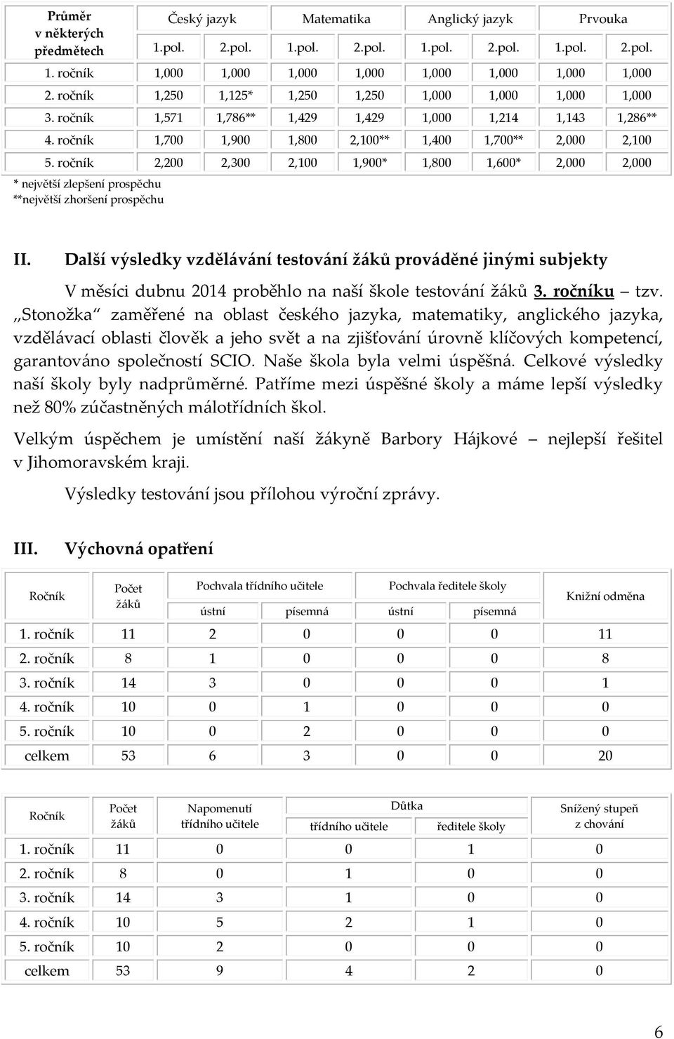 ročník 2,200 2,300 2,100 1,900* 1,800 1,600* 2,000 2,000 * největší zlepšení prospěchu **největší zhoršení prospěchu II.