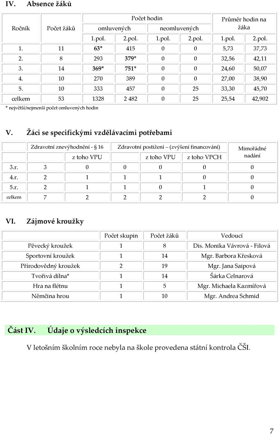 Žáci se specifickými vzdělávacími potřebami Zdravotní znevýhodnění - 16 Zdravotní postižení (zvýšení financování) Mimořádné nadání z toho VPU z toho VPU z toho VPCH 3.r. 3 0 0 0 0 0 4.r. 2 1 1 1 0 0 5.