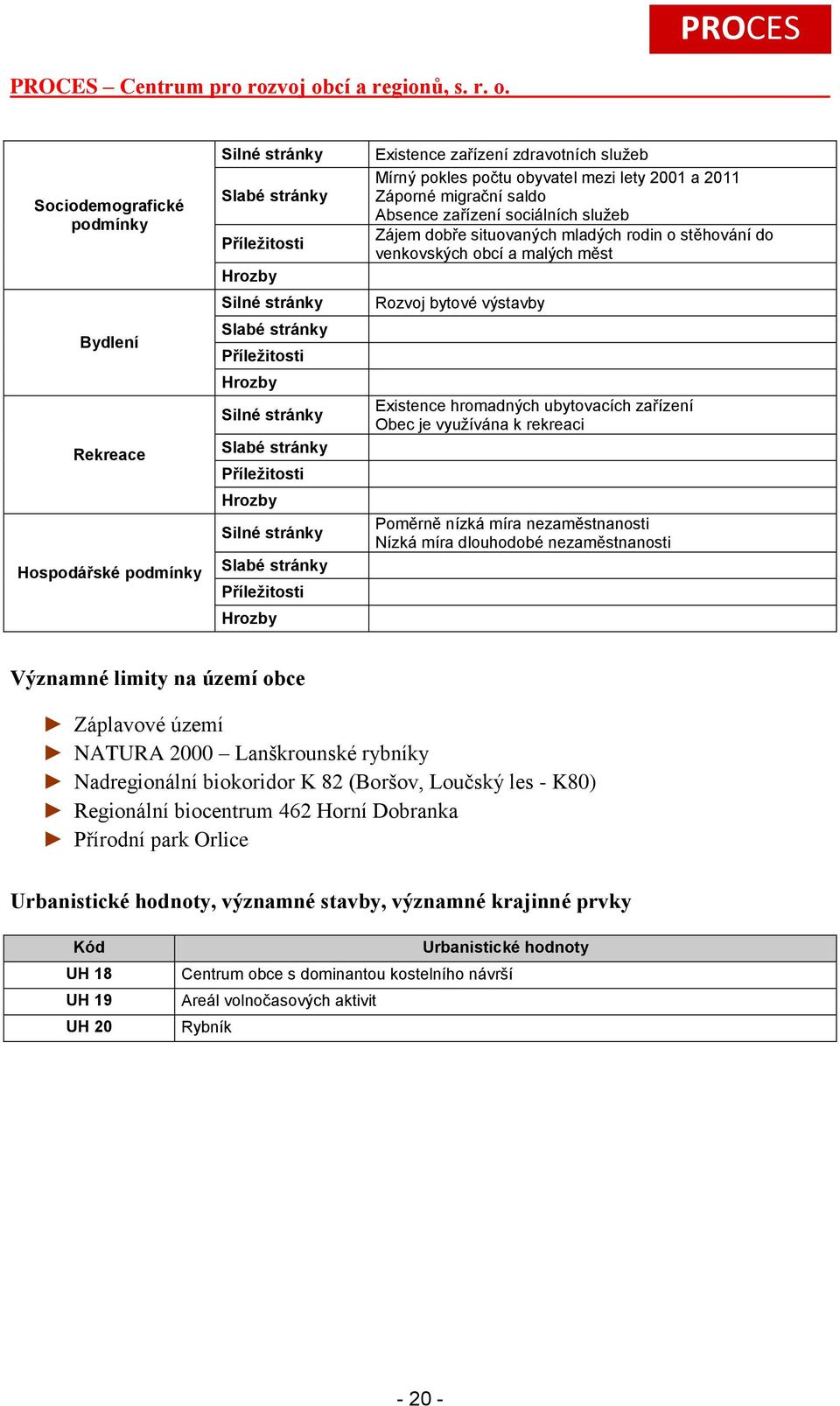 Poměrně nízká míra nezaměstnanosti Nízká míra dlouhodobé nezaměstnanosti Významné limity na území obce Záplavové území NATURA 2000 Lanškrounské rybníky Nadregionální biokoridor K 82 (Boršov, Loučský