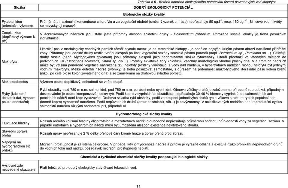 (směsný vzorek u hráze) nepřesahuje 50 ug.l -1, resp. 150 ug.l -1. Sinicové vodní květy se nevyskytují masově.