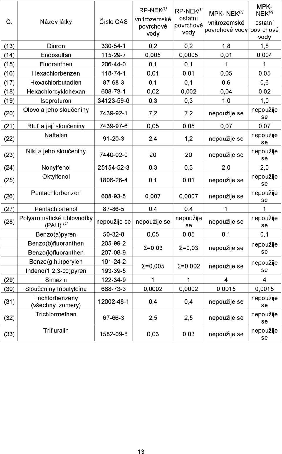 (18) Hexachlorcyklohexan 608-73-1 0,02 0,002 0,04 0,02 (19) Isoproturon 34123-59-6 0,3 0,3 1,0 1,0 (20) Olovo a jeho sloučeniny 7439-92-1 7,2 7,2 nepouţije se nepouţije se (21) Rtuť a její sloučeniny