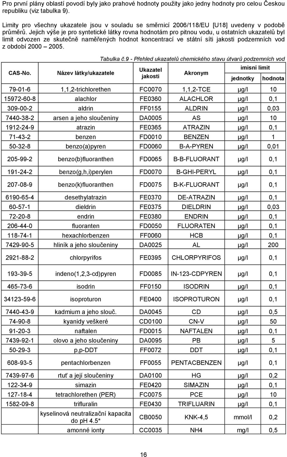 Jejich výše je pro syntetické látky rovna hodnotám pro pitnou vodu, u ostatních ukazatelů byl limit odvozen ze skutečně naměřených hodnot koncentrací ve státní síti jakosti podzemních vod z období