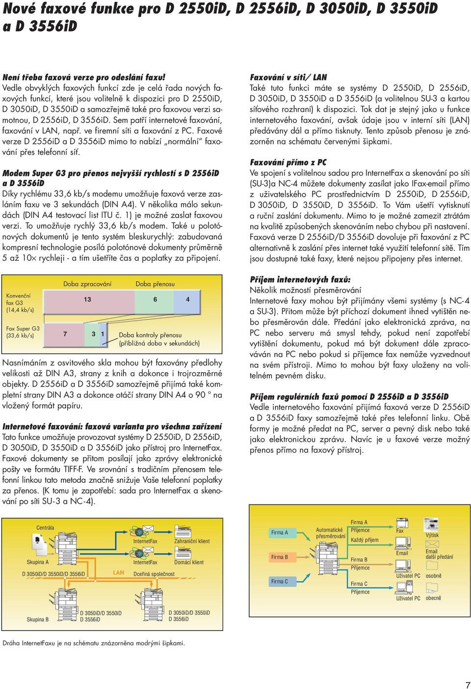 3556iD. Sem patří internetové faxování, faxování v LAN, např. ve firemní síti a faxování z PC. Faxové verze D 2556iD a D 3556iD mimo to nabízí normální faxování přes telefonní síť.