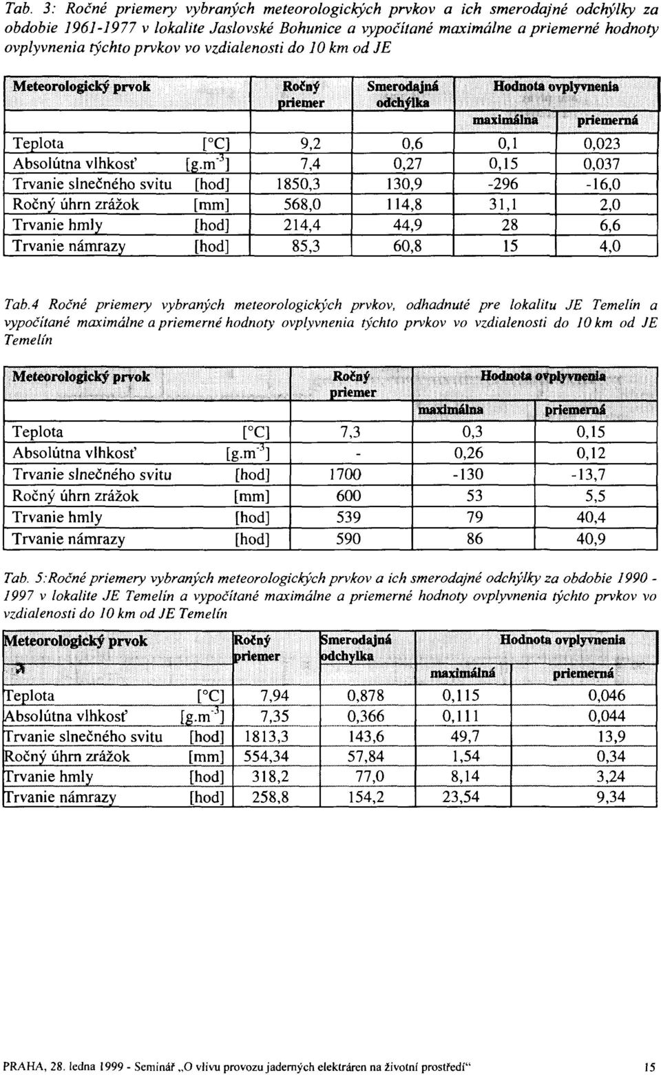 m' 3 ] Trvanie slnečného svitu [hod] Ročný úhrn zrážok [mm] Trvanie hmly [hod] Trvanie námrazy [hod] 9,2 7,4 1850,3 568,0 214,4 85,3 0,6 0,27 130,9 114,8 44,9 60,8 0,1 0,15-296 31,1 28 15 0,023