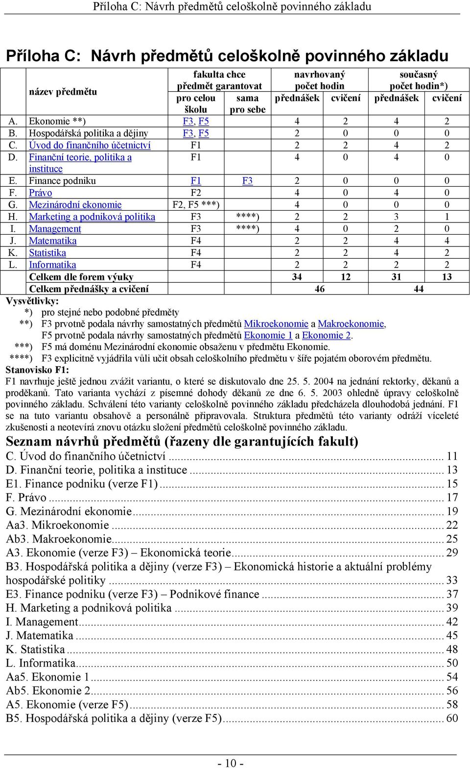 Finance podniku F1 F3 2 0 0 0 F. Právo F2 4 0 4 0 G. Mezinárodní ekonomie F2, F5 ***) 4 0 0 0 H. Marketing a podniková politika F3 ****) 2 2 3 1 I. Management F3 ****) 4 0 2 0 J.