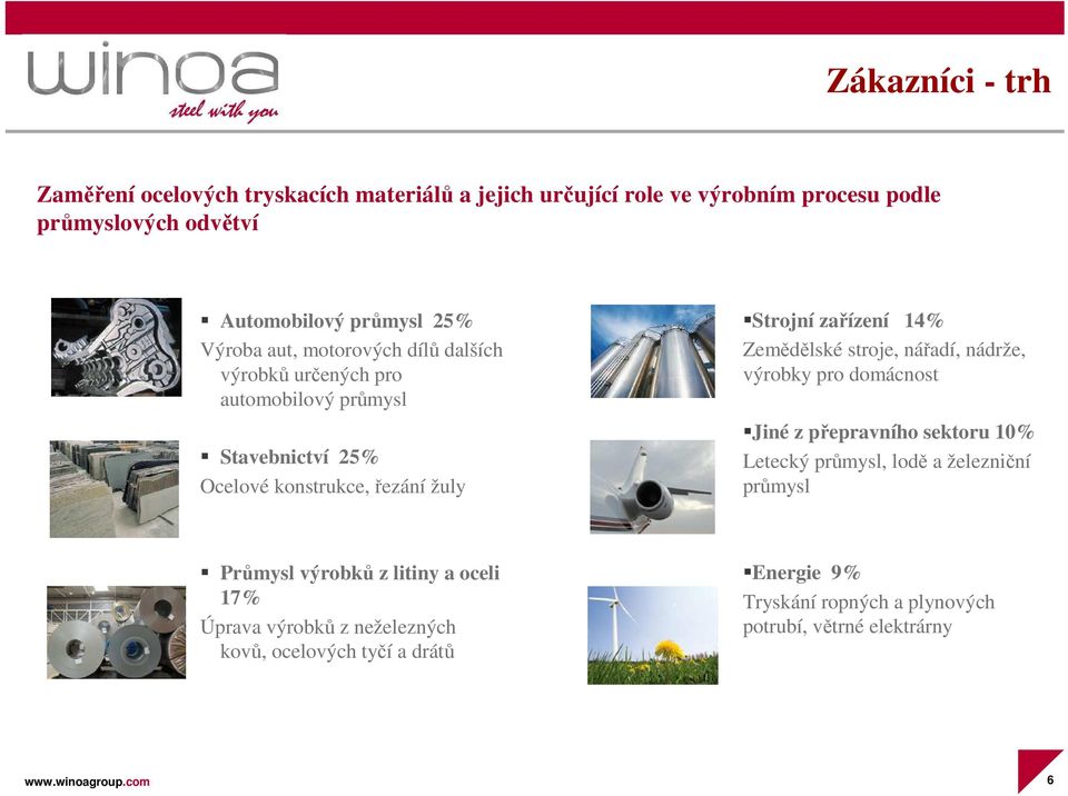 14% Zemědělské stroje, nářadí, nádrže, výrobky pro domácnost Jiné z přepravního sektoru 10% Letecký průmysl, lodě a železniční průmysl Průmysl