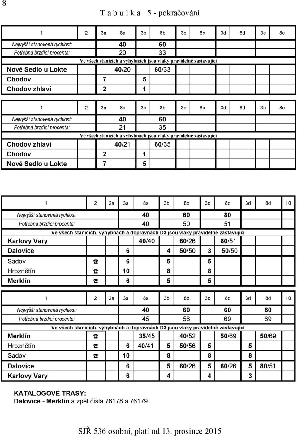 vlaky pravidelně zastavující Chodov zhlaví 40/21 60/35 Chodov 2 1 Nové Sedlo u Lokte 7 5 1 2 2a 3a 8a 3b 8b 3c 8c 3d 8d 10 Nejvyšší stanovená rychlost: 40 60 80 Potřebná brzdící procenta: 40 50 51 Ve