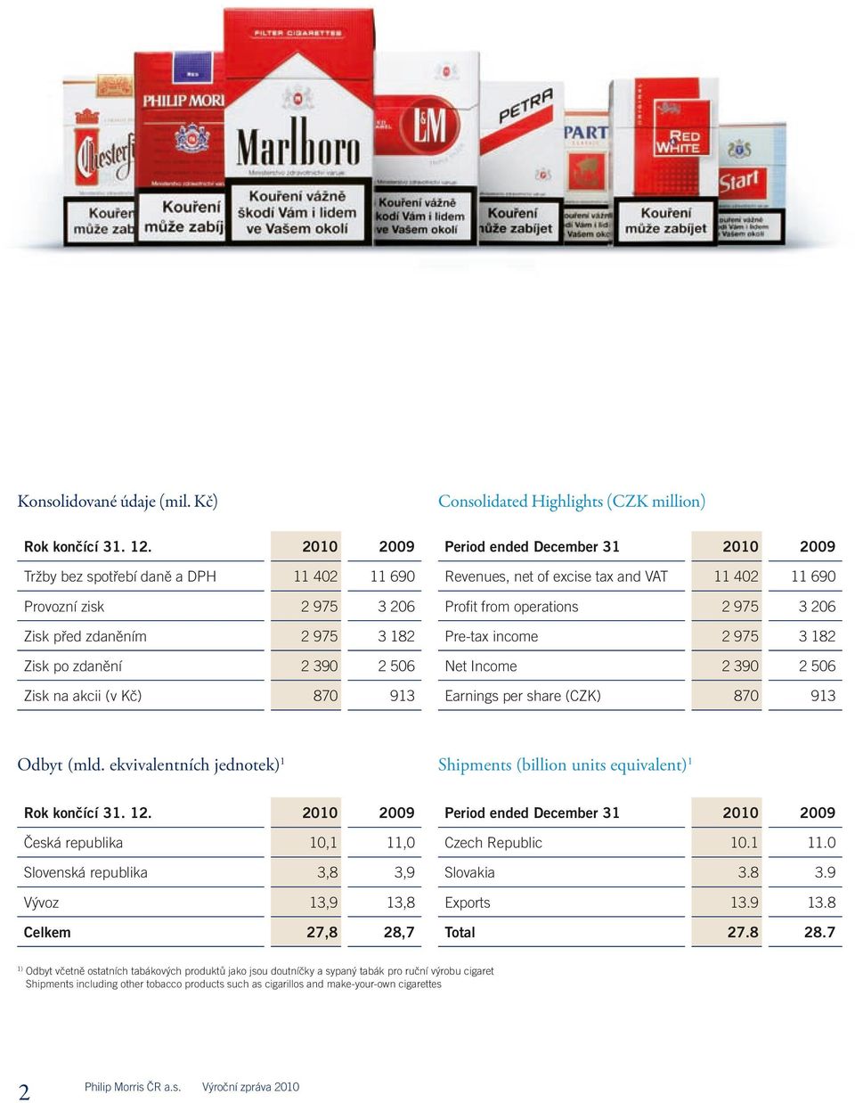 2009 Revenues, net of excise tax and VAT 11 402 11 690 Profit from operations 2 975 3 206 Pre-tax income 2 975 3 182 Net Income 2 390 2 506 Earnings per share (CZK) 870 913 Odbyt (mld.