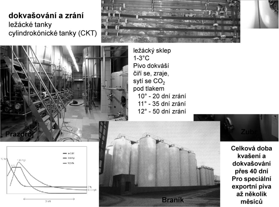 dní zrání 11-35 dní zrání 12-50 dní zrání Prazdroj Zubr Braník Celková