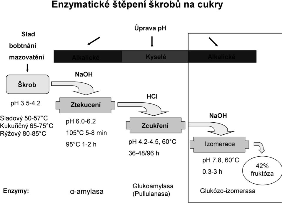 2 Ztekucení HCl Sladový 50-57 C Kukuřičný 65-75 C Rýžový 80-85 C ph 6.0-6.