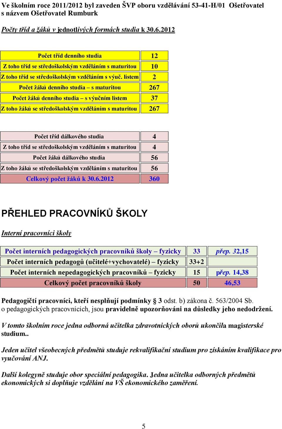 listem 2 Počet žáků denního studia s maturitou 267 Počet žáků denního studia s výučním listem 37 Z toho žáků se středoškolským vzděláním s maturitou 267 Počet tříd dálkového studia 4 Z toho tříd se