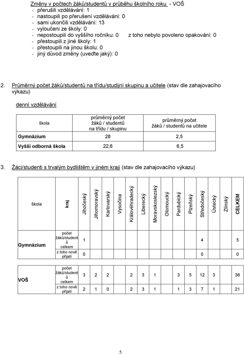 povoleno opakování: 0 - přestoupili z jiné školy: 1 - přestoupili na jinou školu: 0 - jiný důvod změny (uveďte jaký): 0 2.