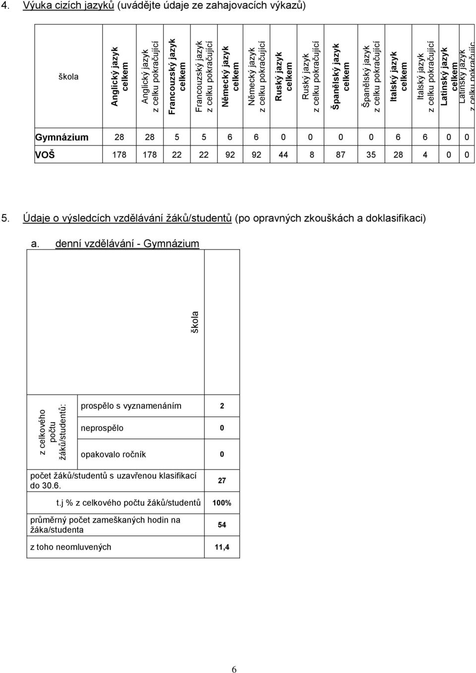 Výuka cizích jazyků (uvádějte údaje ze zahajovacích výkazů) Gymnázium 28 28 5 5 6 6 0 0 0 0 6 6 0 0 VOŠ 178 178 22 22 92 92 44 8 87 35 28 4 0 0 5.