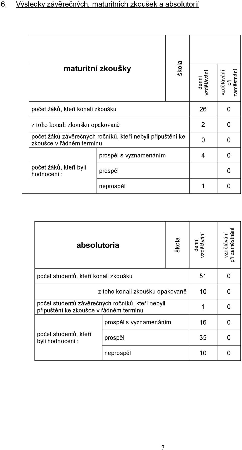 ročníků, kteří nebyli připuštěni ke zkoušce v řádném termínu 0 0 prospěl s vyznamenáním 4 0 počet žáků, kteří byli hodnoceni : prospěl 0 neprospěl 1 0 absolutoria počet