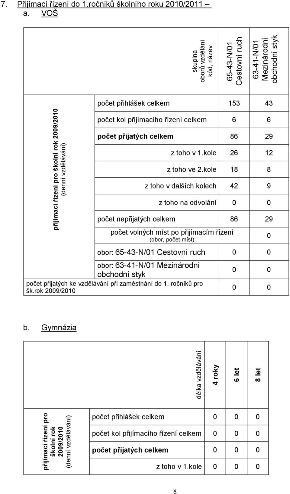 VOŠ počet přihlášek 153 43 počet kol přijímacího řízení 6 6 počet přijatých 86 29 z toho v 1.kole 26 12 z toho ve 2.