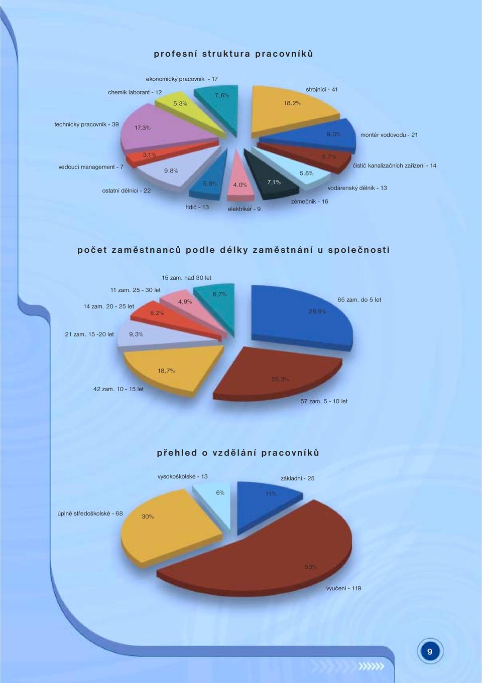 7% čistič kanalizačních zařízení - 14 vodárenský dělník - 13 řidič - 13 elektrikář - 9 zémečník - 16 počet zaměstnanců podle délky zaměstnání u společnosti 15 zam.