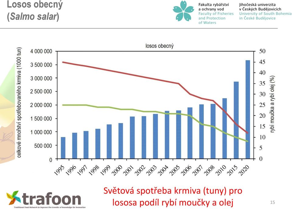 krmiva (tuny) pro