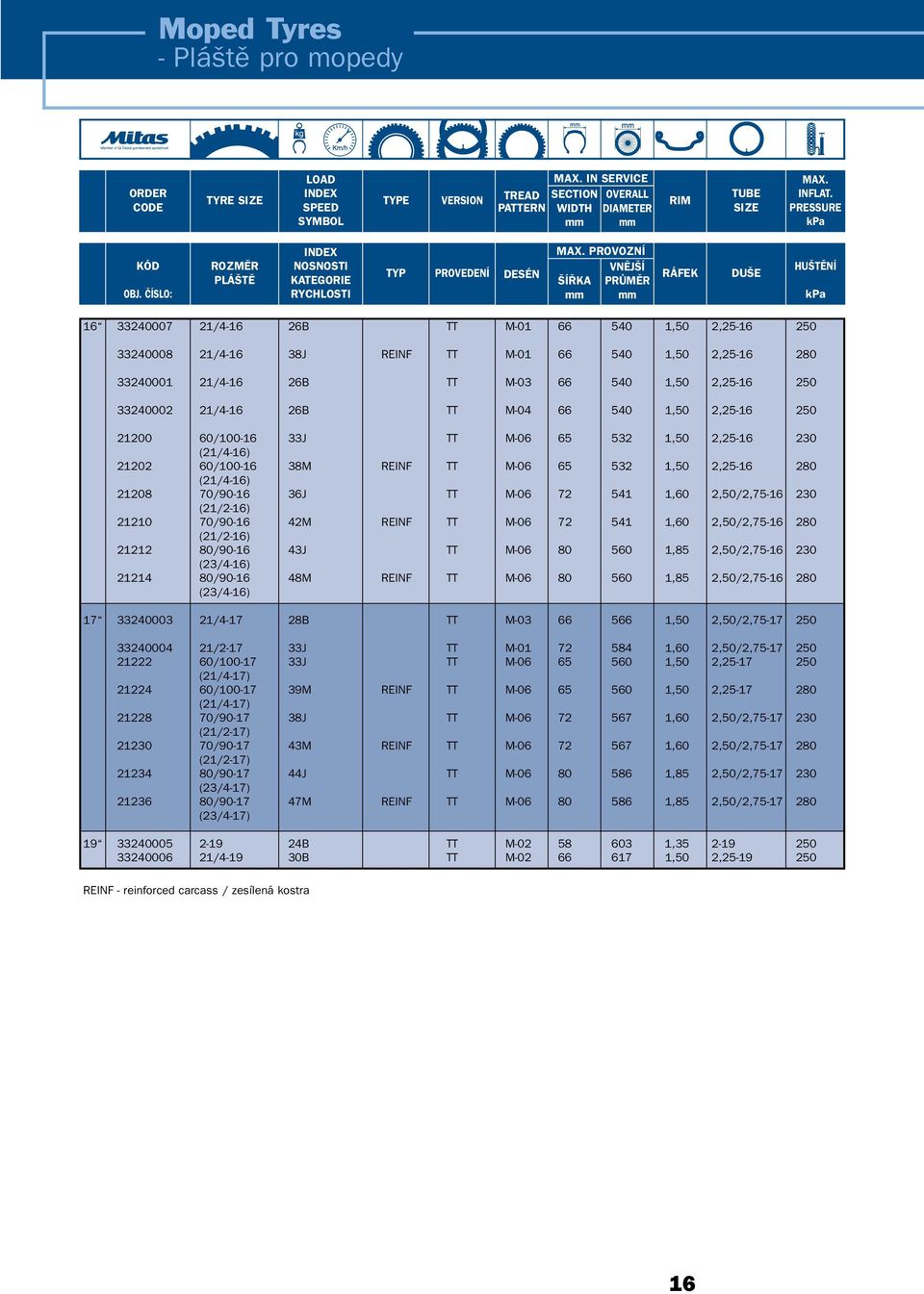 PROVOZNÍ VNùJ Í Í KA PRÒMùR RÁFEK DU E HU TùNÍ 16 33240007 21/4-16 26B TT M-01 66 540 1,50 2,25-16 250 33240008 21/4-16 38J REINF TT M-01 66 540 1,50 2,25-16 280 33240001 21/4-16 26B TT M-03 66 540