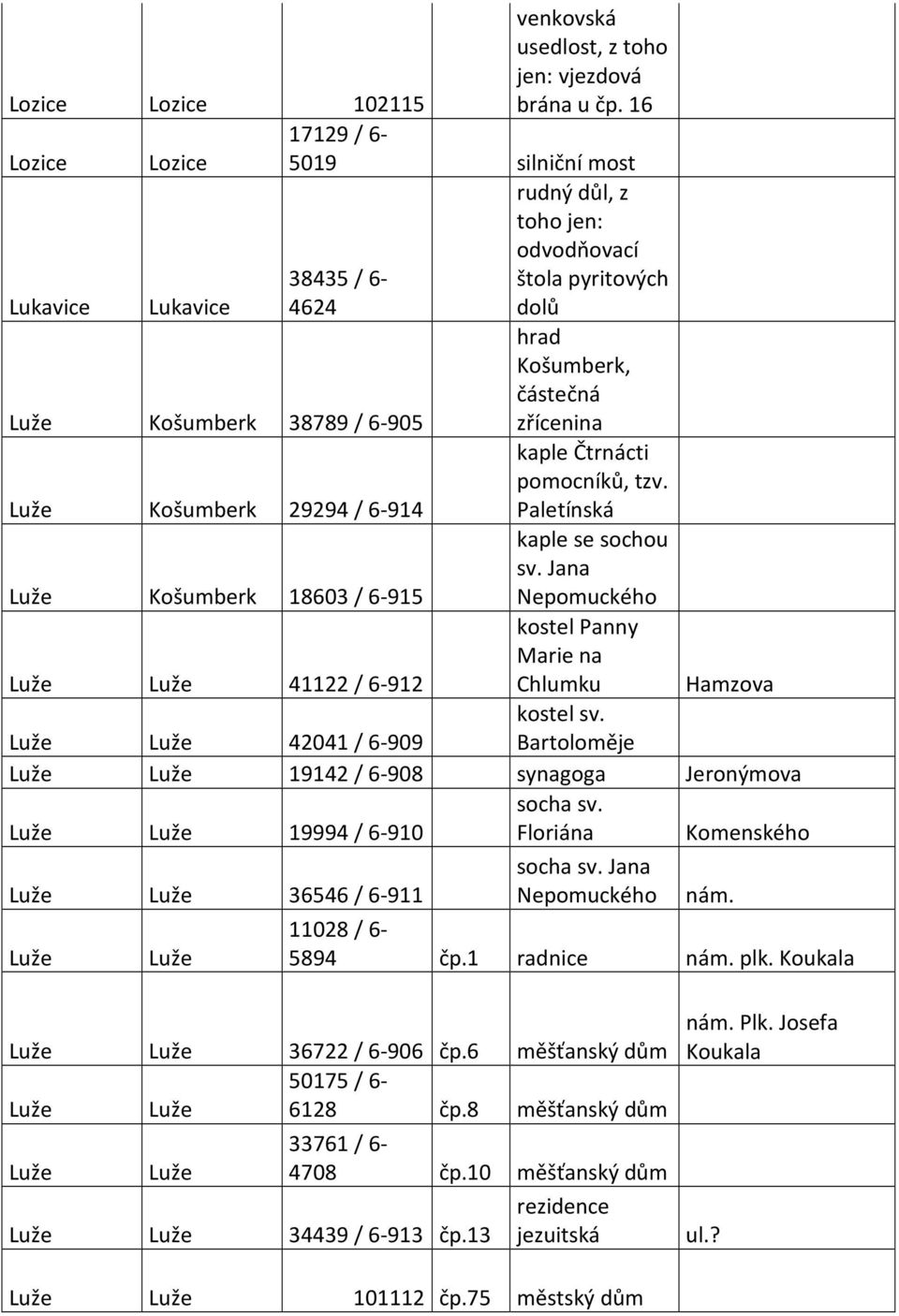 důl, z toho jen: odvodňovací štola pyritových dolů hrad Košumberk, částečná zřícenina kaple Čtrnácti pomocníků, tzv. Paletínská kaple se sochou sv.