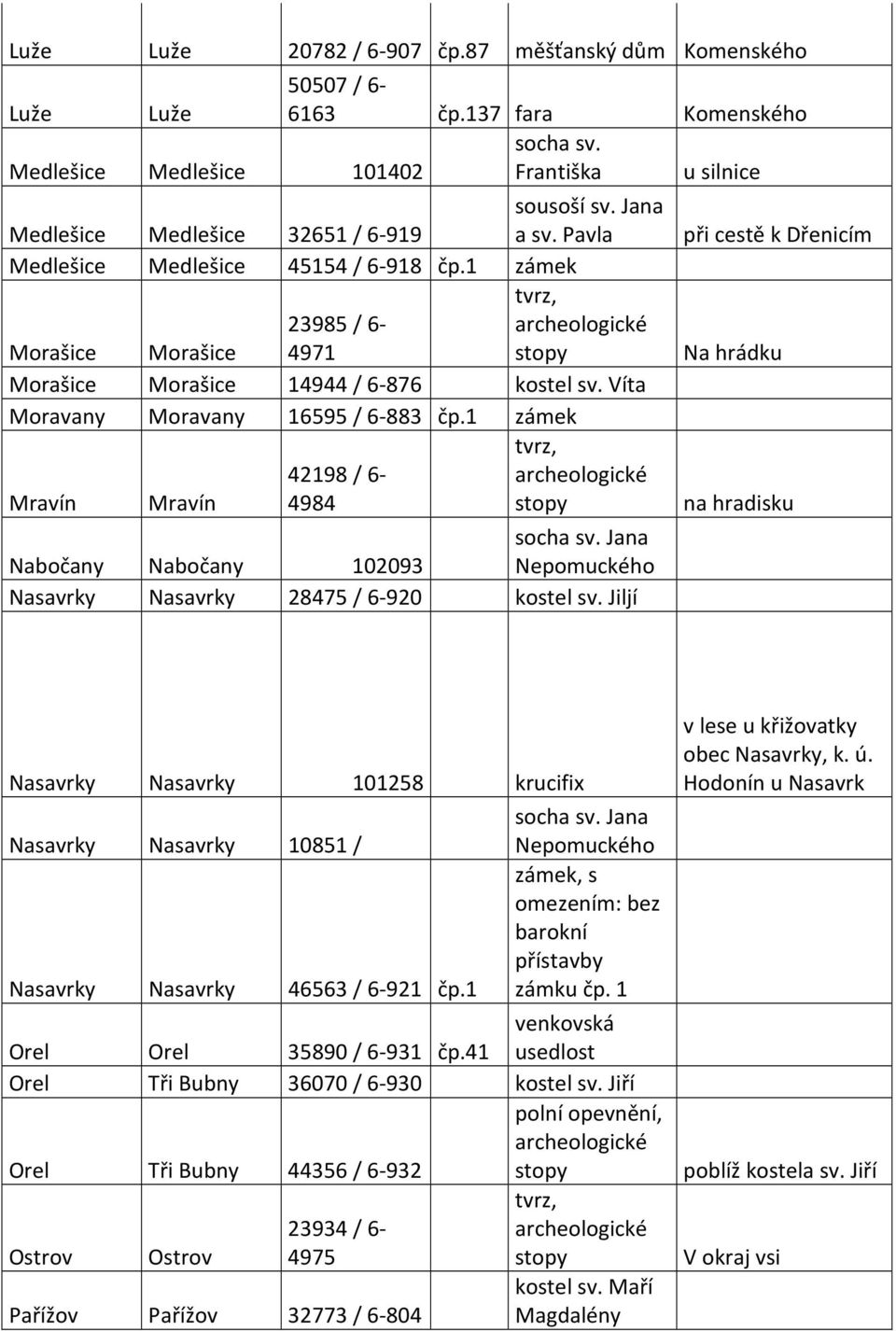 1 zámek 23985 / 6- Morašice Morašice 4971 Morašice Morašice 14944 / 6-876 Víta Moravany Moravany 16595 / 6-883 čp.