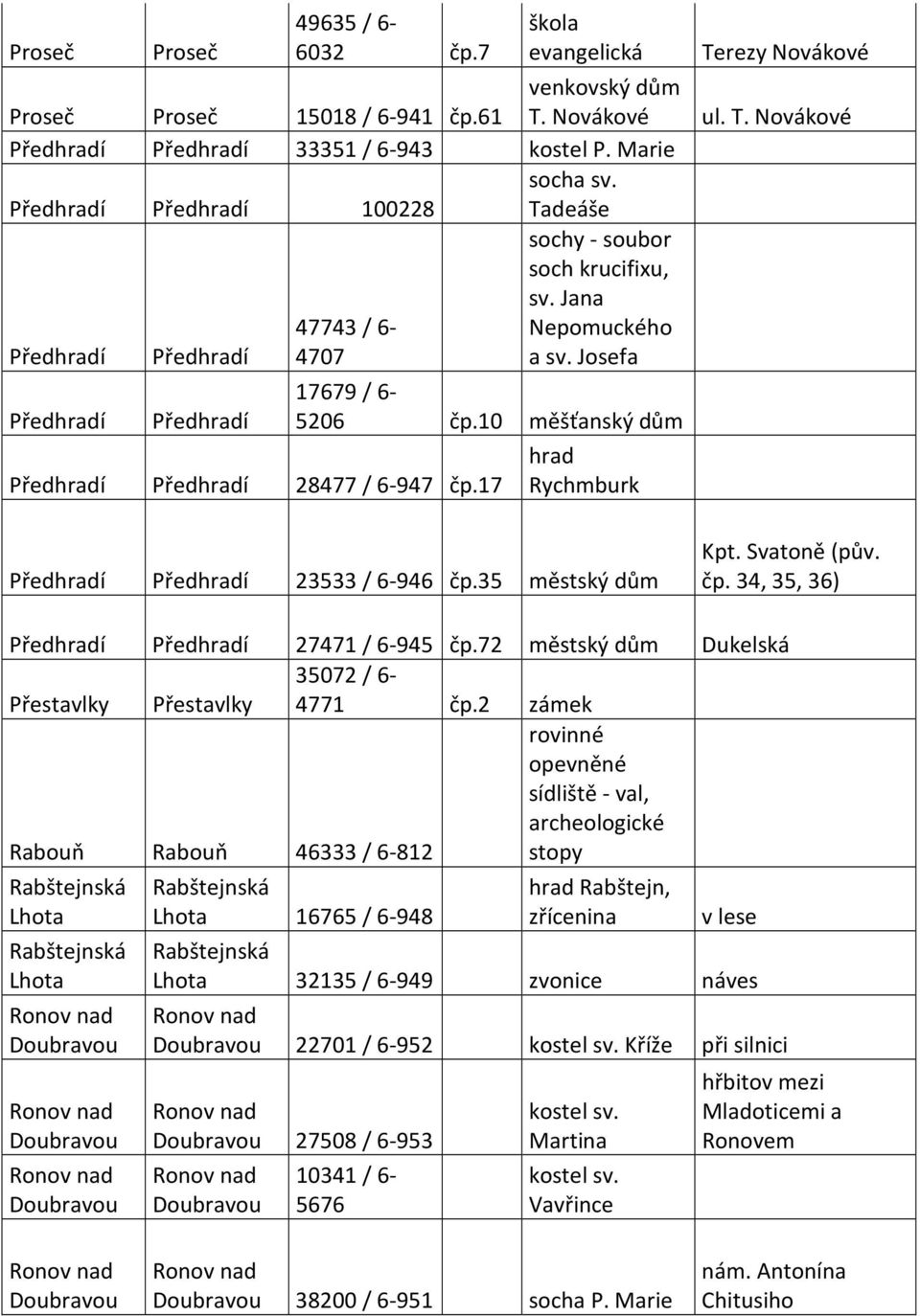 10 měšťanský dům hrad Předhradí Předhradí 28477 / 6-947 čp.17 Rychmburk Předhradí Předhradí 23533 / 6-946 čp.35 městský dům Kpt. Svatoně (pův. čp. 34, 35, 36) Předhradí Předhradí 27471 / 6-945 čp.