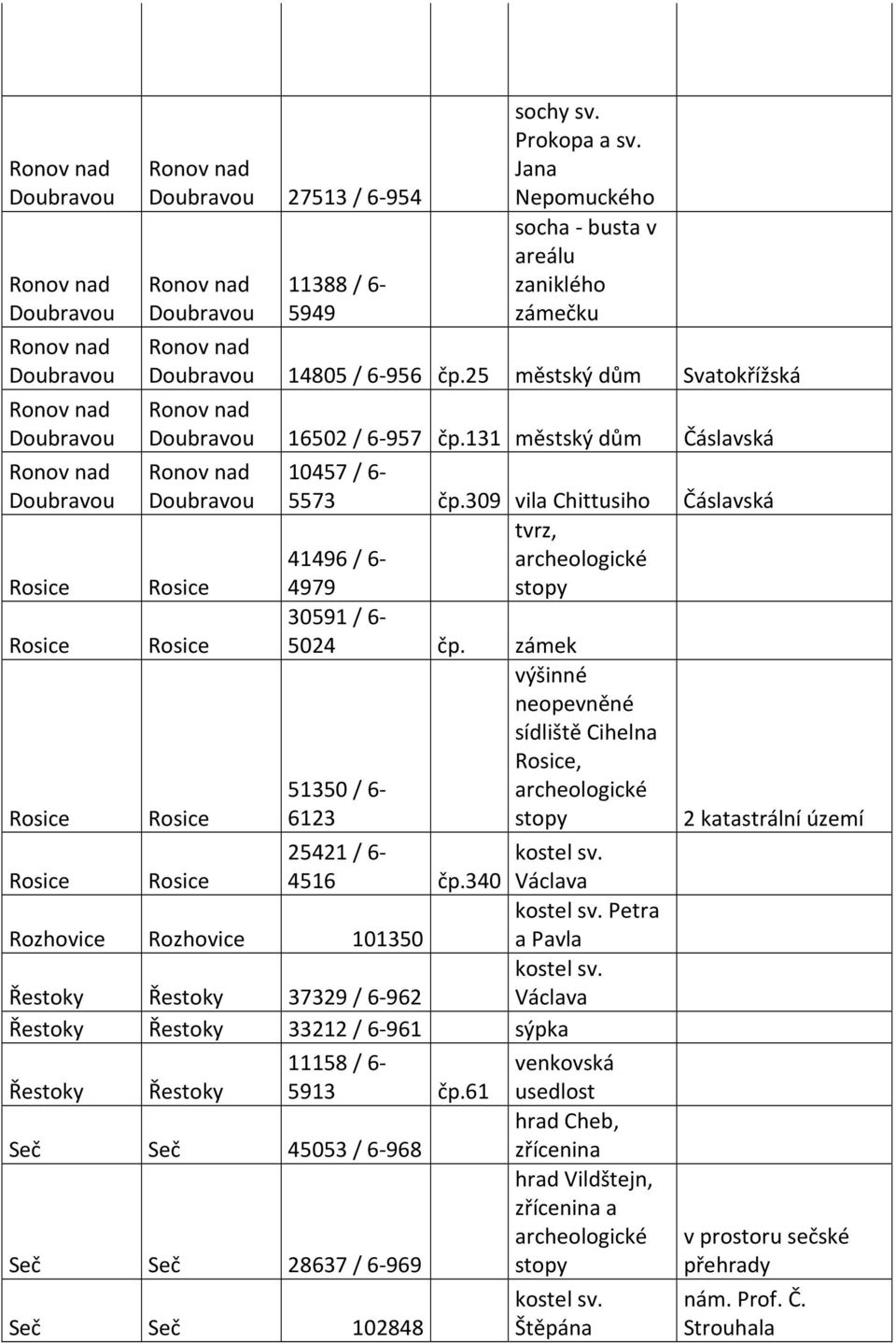 309 vila Chittusiho Čáslavská 51350 / 6-6123 výšinné neopevněné sídliště Cihelna Rosice, Rosice Rosice 25421 / 6- Rosice Rosice 4516 čp.