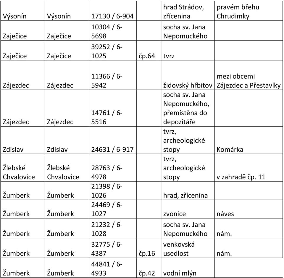 Žlebské Chvalovice 11366 / 6-5942 židovský hřbitov Nepomuckého, 14761 / 6- přemístěna do 5516 depozitáře mezi obcemi Zájezdec a Přestavlky Komárka