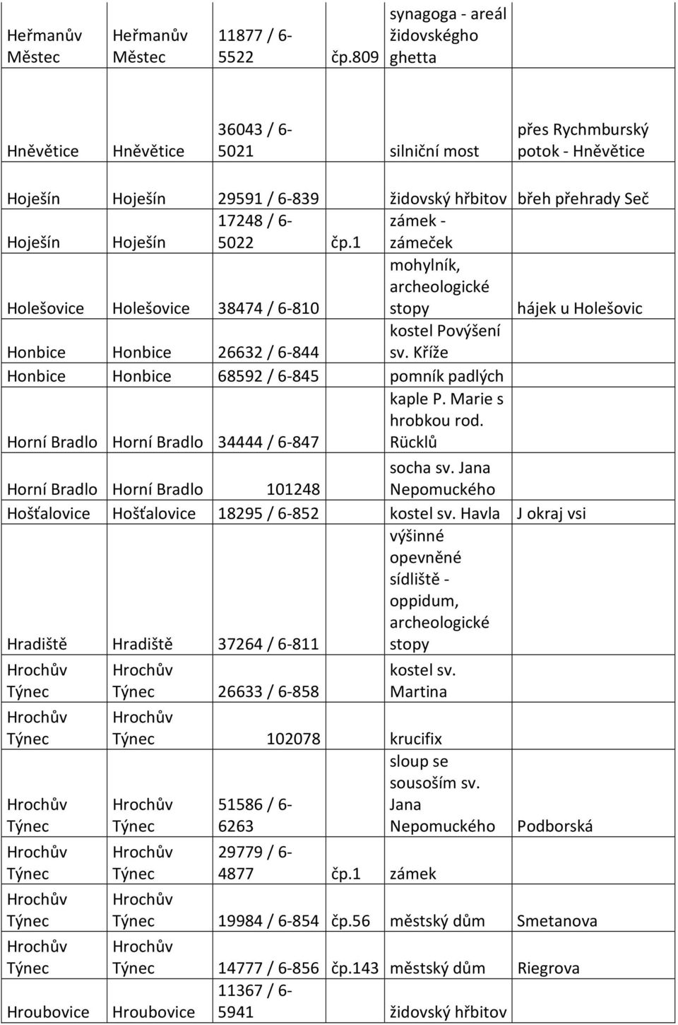 Hoješín 17248 / 6-5022 čp.1 zámek - zámeček mohylník, Holešovice Holešovice 38474 / 6-810 hájek u Holešovic kostel Povýšení Honbice Honbice 26632 / 6-844 sv.