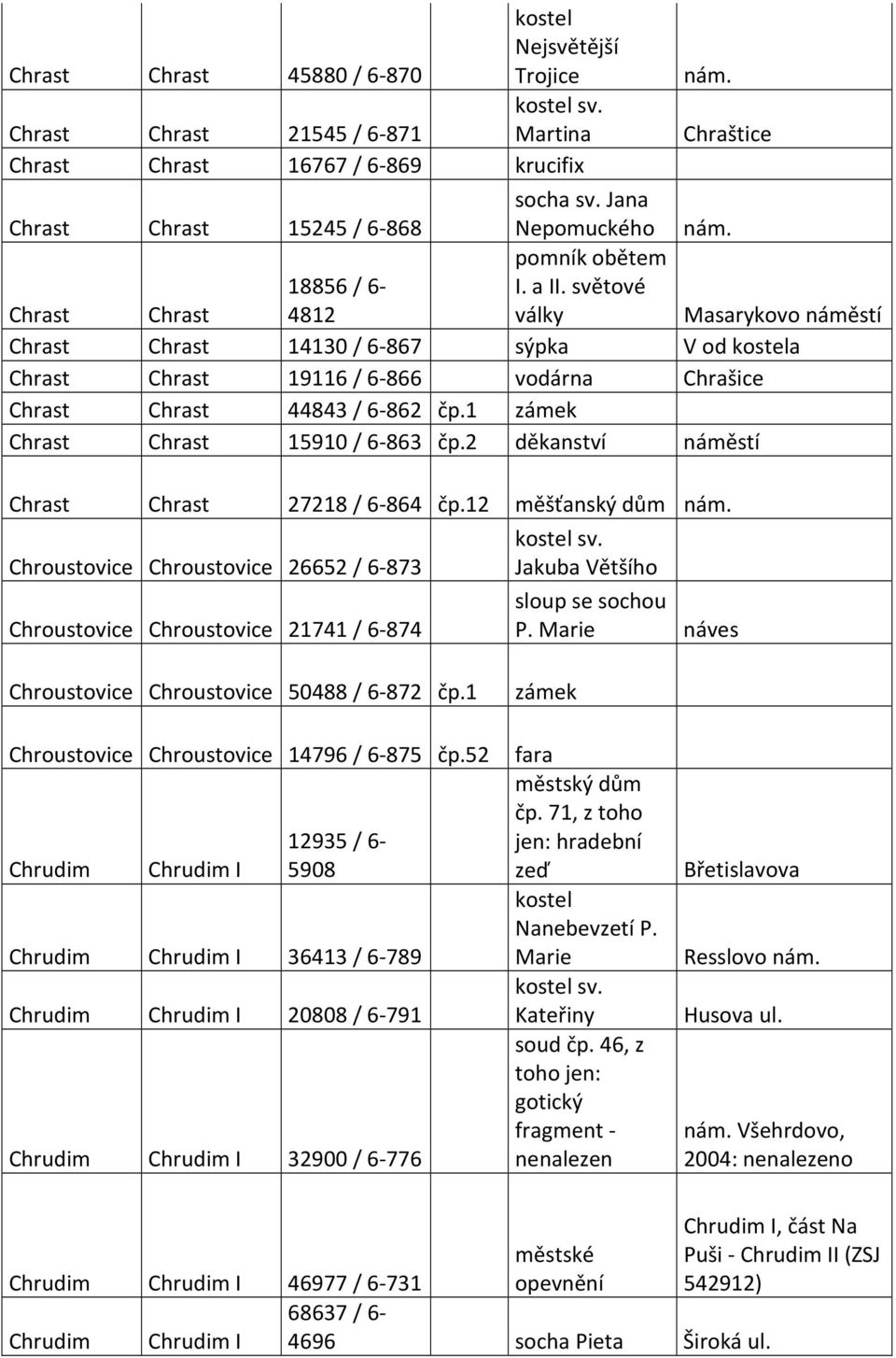 světové Chrast Chrast 4812 války Masarykovo náměstí Chrast Chrast 14130 / 6-867 sýpka V od kostela Chrast Chrast 19116 / 6-866 vodárna Chrašice Chrast Chrast 44843 / 6-862 čp.