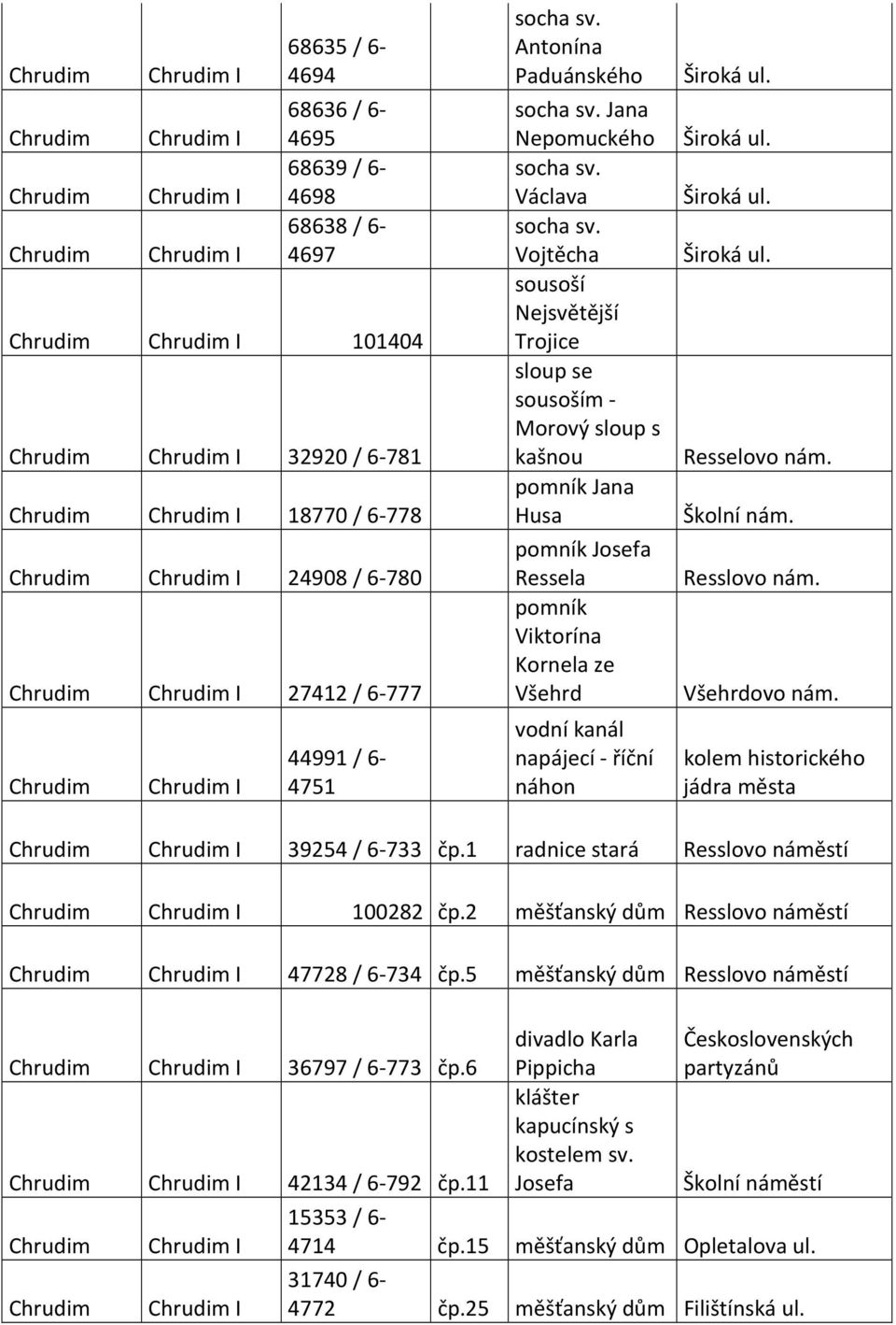 pomník Josefa Ressela pomník Viktorína Kornela ze Všehrd vodní kanál napájecí - říční náhon Resslovo nám. Všehrdovo nám. kolem historického jádra města I 39254 / 6-733 čp.