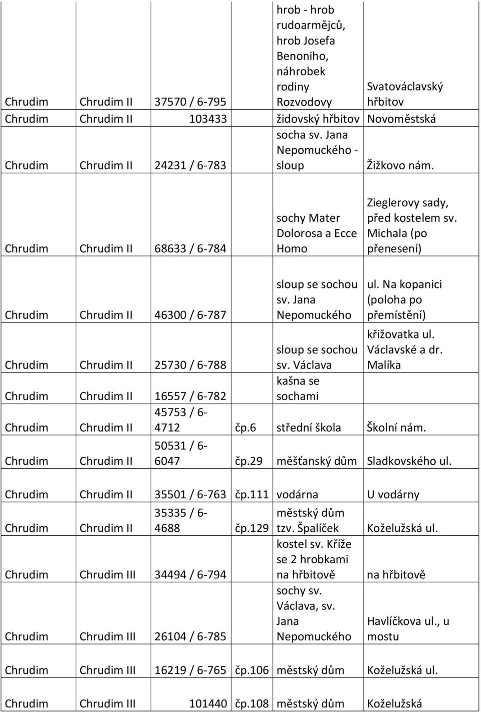 Jana Nepomuckého sloup se sochou sv. Václava kašna se sochami ul. Na kopanici (poloha po přemístění) křižovatka ul. Václavské a dr. Malíka 45753 / 6-4712 čp.6 střední škola Školní nám.