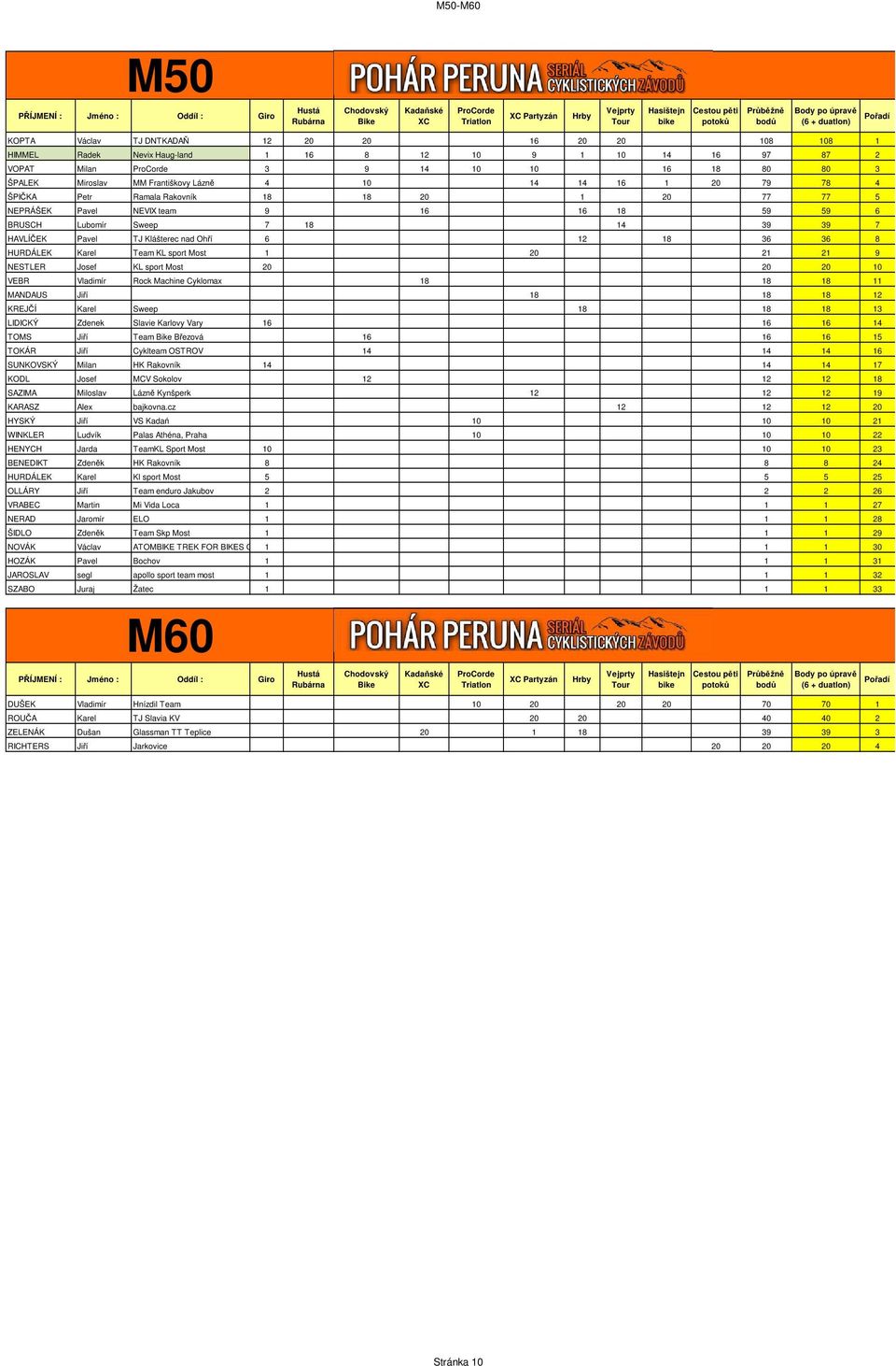 Klášterec nad Ohří 6 12 18 36 36 8 HURDÁLEK Karel Team KL sport Most 1 20 21 21 9 NESTLER Josef KL sport Most 20 20 20 10 VEBR Vladimír Rock Machine Cyklomax 18 18 18 11 MANDAUS Jiří 18 18 18 12