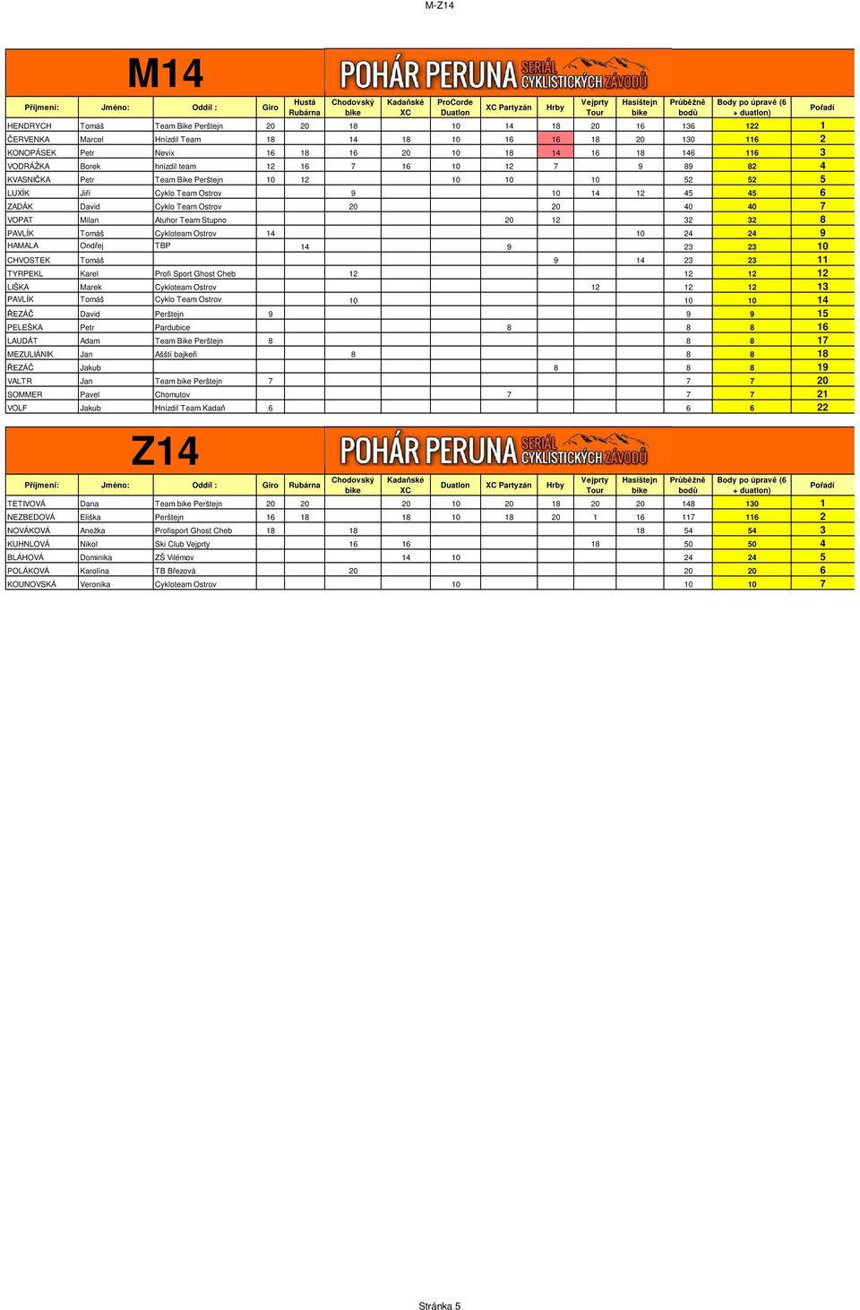 45 6 ZADÁK David Cyklo Team Ostrov 20 20 40 40 7 VOPAT Milan Atuhor Team Stupno 20 12 32 32 8 PAVLÍK Tomáš Cykloteam Ostrov 14 10 24 24 9 HAMALA Ondřej TBP 14 9 23 23 10 CHVOSTEK Tomáš 9 14 23 23 11