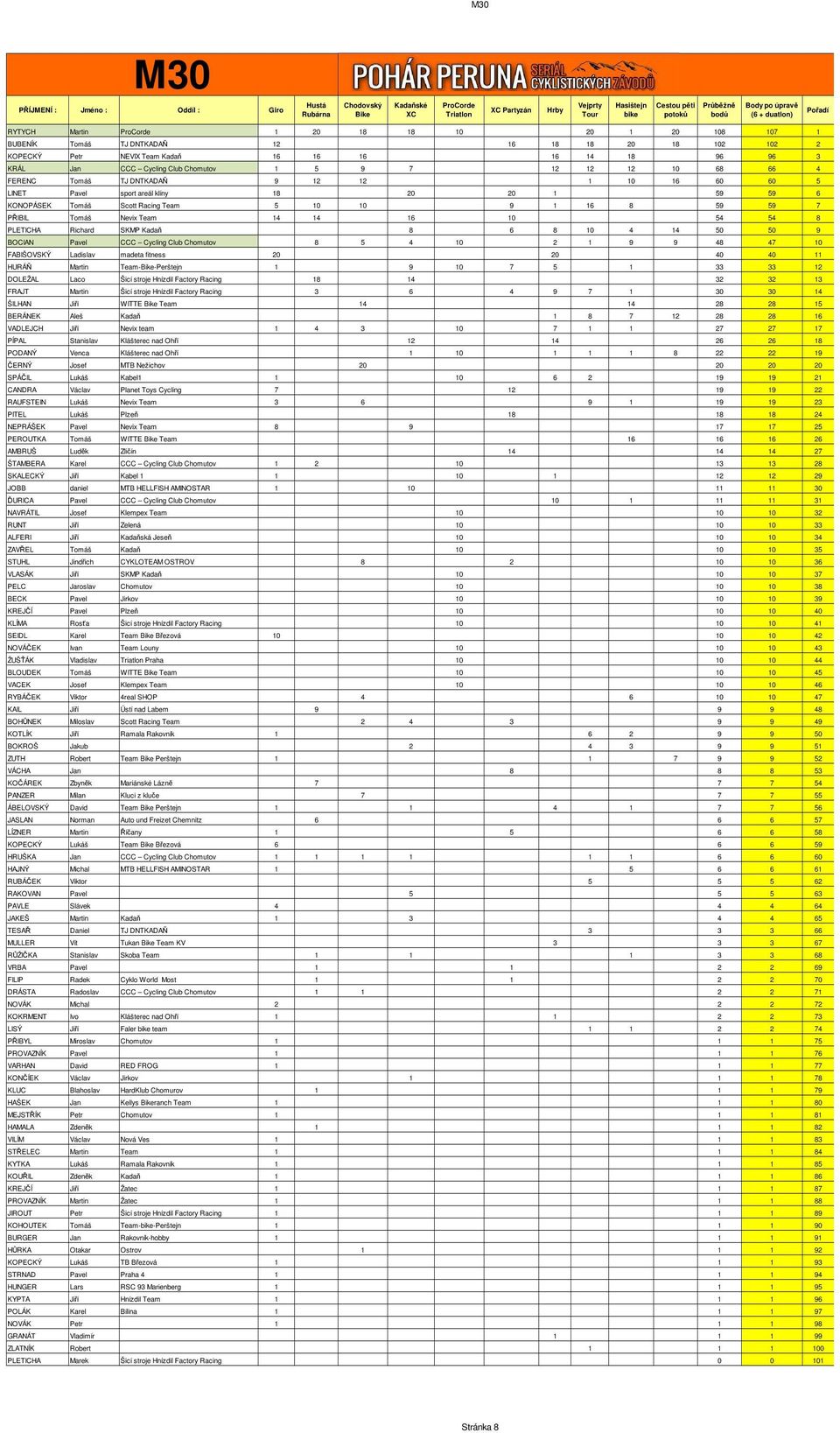 PŘIBIL Tomáš Nevix Team 14 14 16 10 54 54 8 PLETICHA Richard SKMP Kadaň 8 6 8 10 4 14 50 50 9 BOCIAN Pavel CCC Cycling Club Chomutov 8 5 4 10 2 1 9 9 48 47 10 FABIŠOVSKÝ Ladislav madeta fitness 20 20