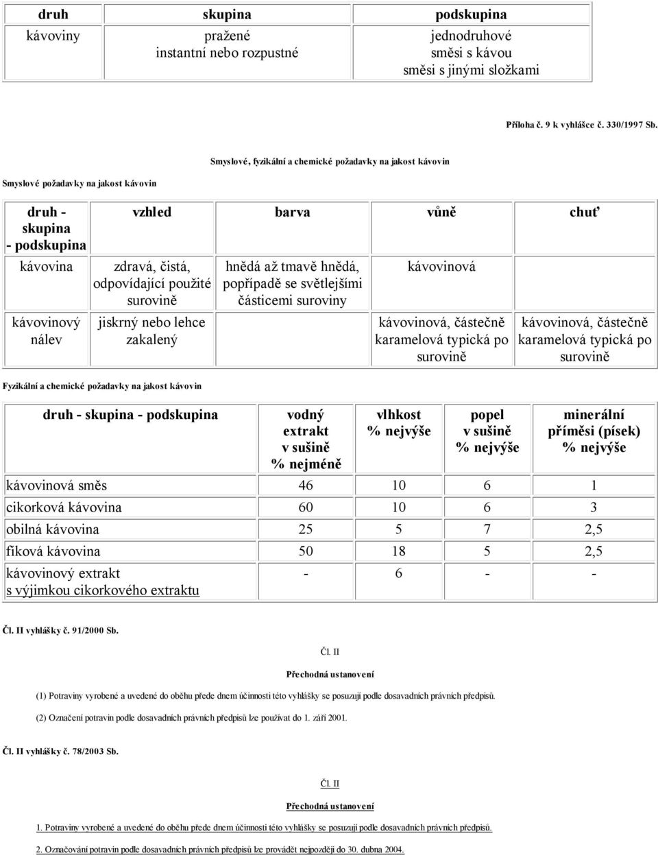 odpovídající použité surovině jiskrný nebo lehce zakalený hnědá až tmavě hnědá, popřípadě se světlejšími částicemi suroviny kávovinová kávovinová, částečně karamelová typická po surovině kávovinová,