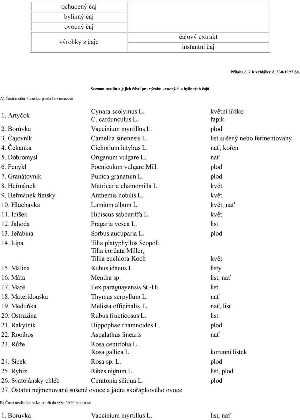 Borůvka Vaccinium myrtillus L. plod 3. Čajovník Camellia sinennsis L. list sušený nebo fermentovaný 4. Čekanka Cichorium intybus L. nať, kořen 5. Dobromysl Origanum vulgare L. nať 6.