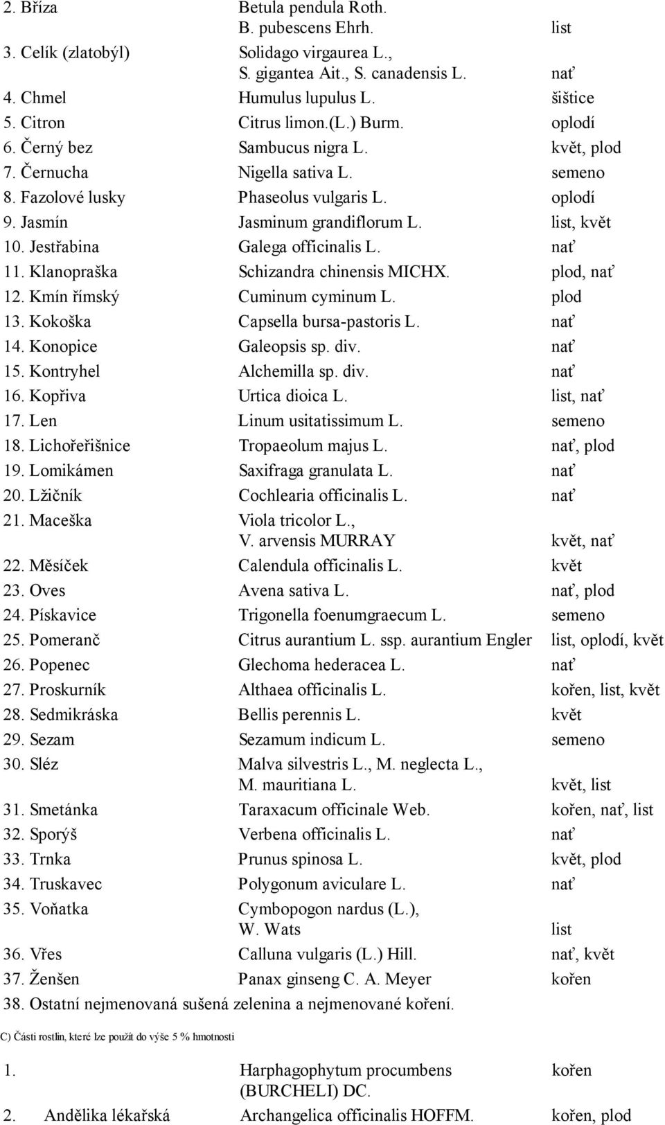 Jestřabina Galega officinalis L. nať 11. Klanopraška Schizandra chinensis MICHX. plod, nať 12. Kmín římský Cuminum cyminum L. plod 13. Kokoška Capsella bursa-pastoris L. nať 14. Konopice Galeopsis sp.