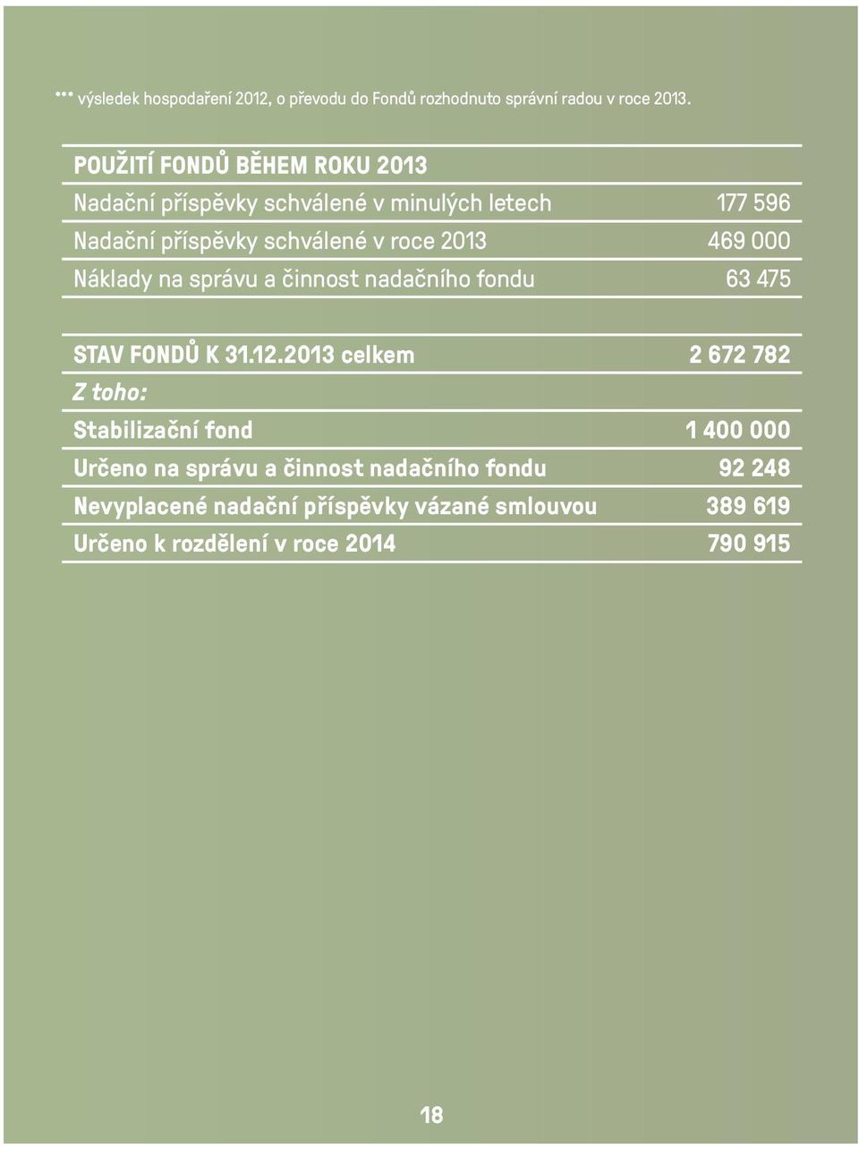 469 000 Náklady na správu a činnost nadačního fondu 63 475 STAV FONDŮ K 31.12.