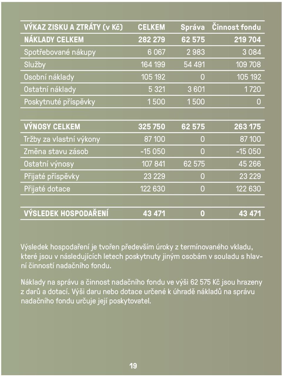 841 62 575 45 266 Přijaté příspěvky 23 229 0 23 229 Přijaté dotace 122 630 0 122 630 VÝSLEDEK HOSPODAŘENÍ 43 471 0 43 471 Výsledek hospodaření je tvořen především úroky z termínovaného vkladu, které