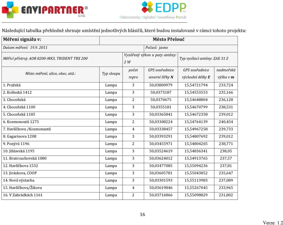 : W Typ sloupu Typ vysílací antény: ZAE 1 Z počet GPS souřadnice GPS souřadnice nadmořská repro severní šířky N východní délky E výška v m 1. Pražská 50,0800979 15,5471794,74.