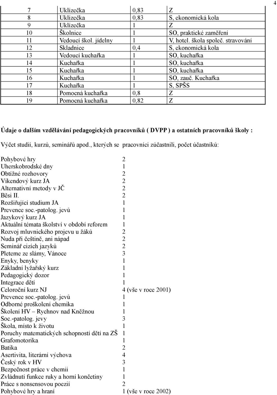 Kuchařka 17 Kuchařka 1 S, SPŠS 18 Pomocná kuchařka 0,8 Z 19 Pomocná kuchařka 0,82 Z 4 Údaje o dalším vzdělávání pedagogických pracovníků ( DVPP ) a ostatních pracovníků školy : Výčet studií, kurzů,