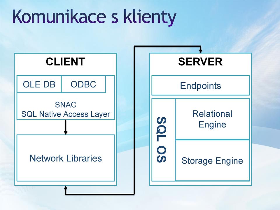 Access Layer Network Libraries