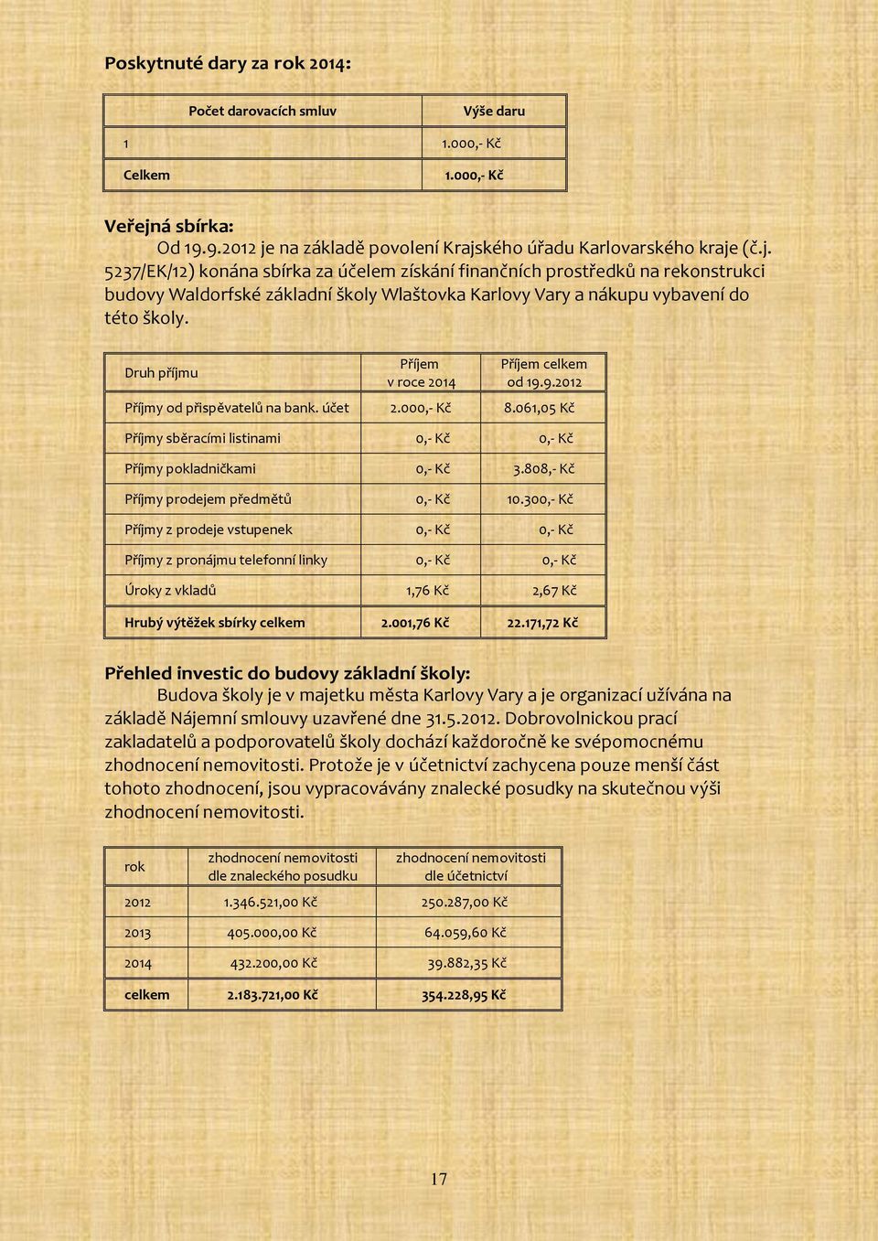 Druh příjmu Příjem v roce 2014 Příjem celkem od 19.9.2012 Příjmy od přispěvatelů na bank. účet 2.000,- Kč 8.061,05 Kč Příjmy sběracími listinami 0,- Kč 0,- Kč Příjmy pokladničkami 0,- Kč 3.