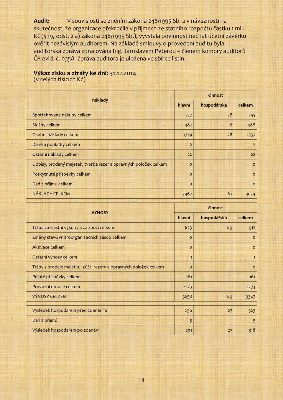 č. 0358. Zpráva auditora je uložena ve sbírce listin. Výkaz zisku a ztráty ke dni: 31.12.