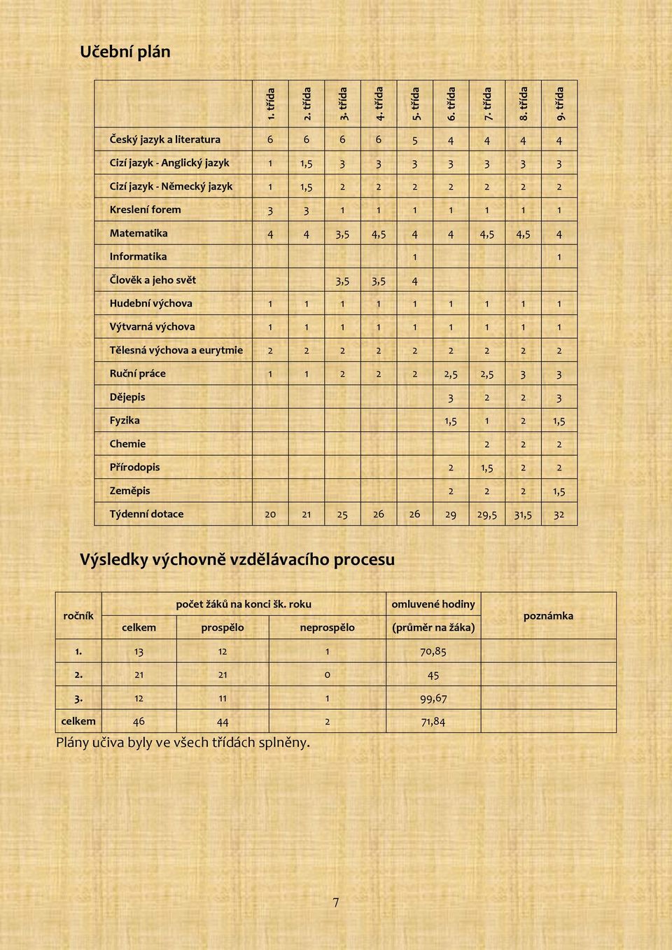 4 4 3,5 4,5 4 4 4,5 4,5 4 Informatika 1 1 Člověk a jeho svět 3,5 3,5 4 Hudební výchova 1 1 1 1 1 1 1 1 1 Výtvarná výchova 1 1 1 1 1 1 1 1 1 Tělesná výchova a eurytmie 2 2 2 2 2 2 2 2 2 Ruční práce 1