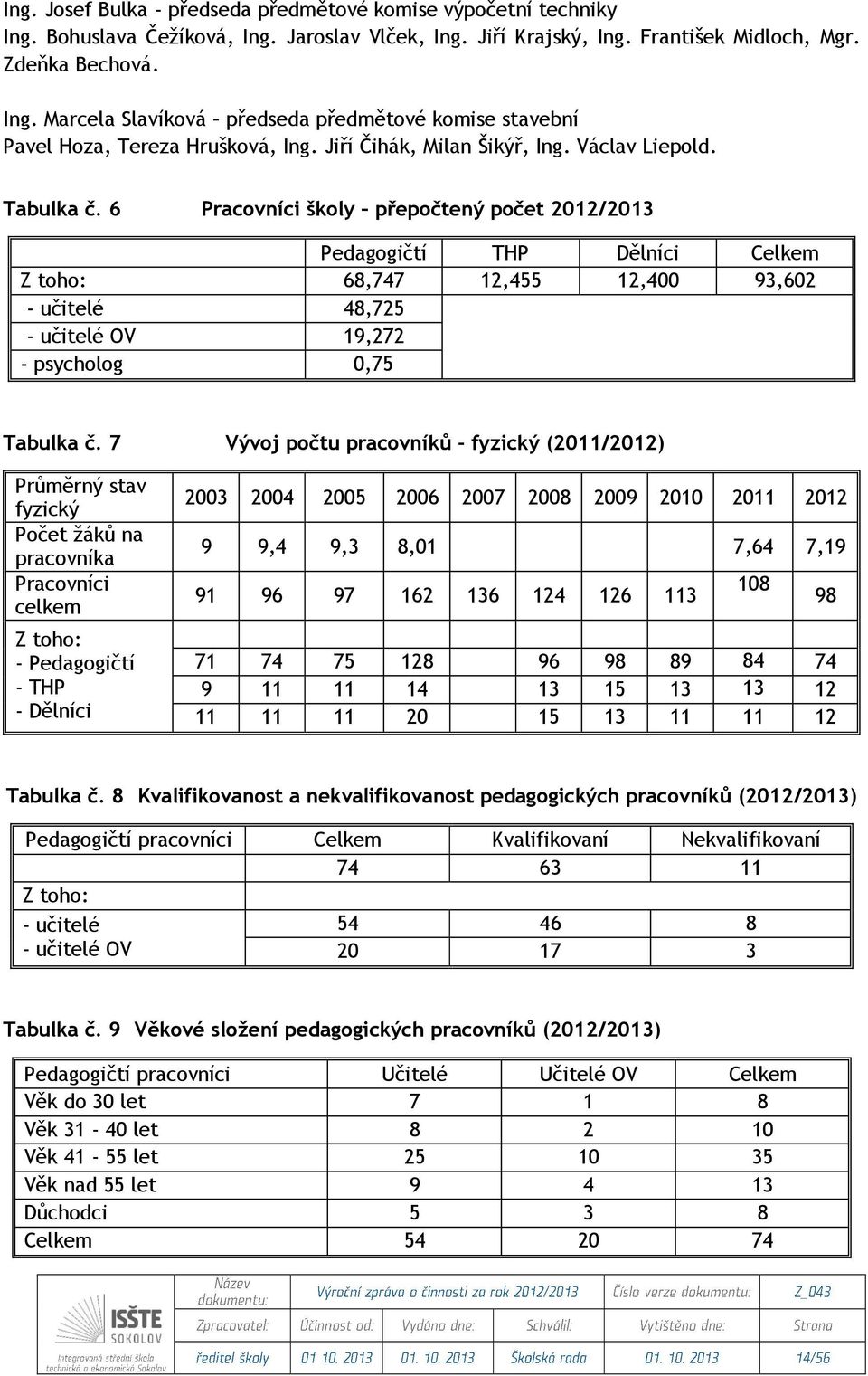 6 Pracovníci školy přepočtený počet 2012/2013 Pedagogičtí THP Dělníci Celkem Z toho: 68,747 12,455 12,400 93,602 - učitelé 48,725 - učitelé OV 19,272 - psycholog 0,75 Tabulka č.