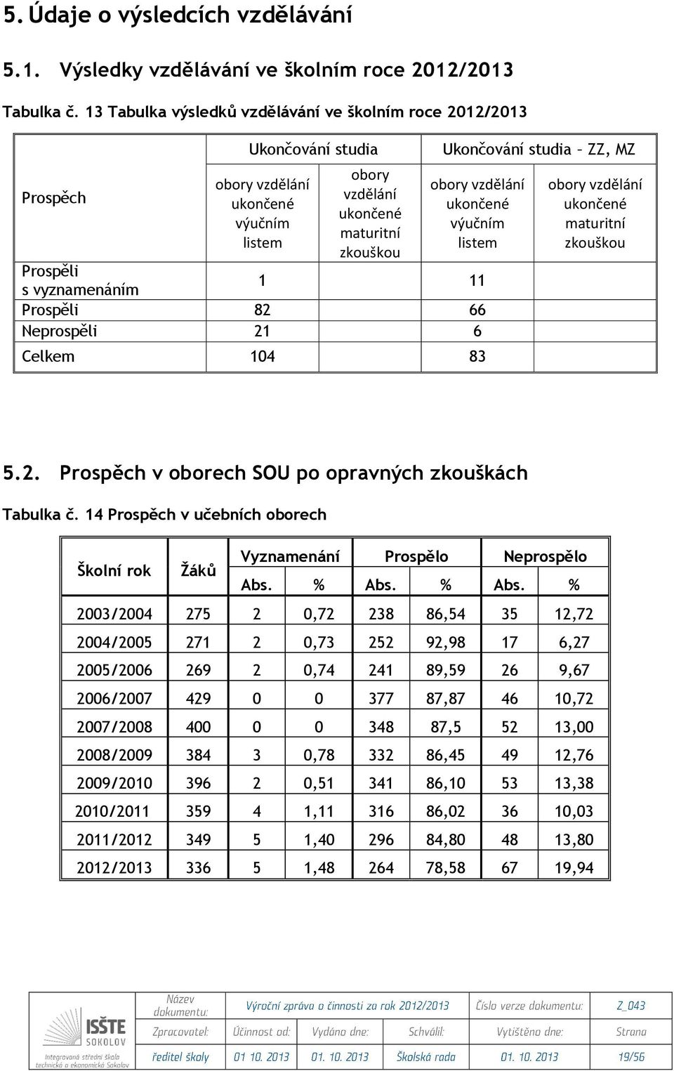 vzdělání ukončené výučním listem Prospěli s vyznamenáním 1 11 Prospěli 82 66 Neprospěli 21 6 Celkem 104 83 obory vzdělání ukončené maturitní zkouškou 5.2. Prospěch v oborech SOU po opravných zkouškách Tabulka č.