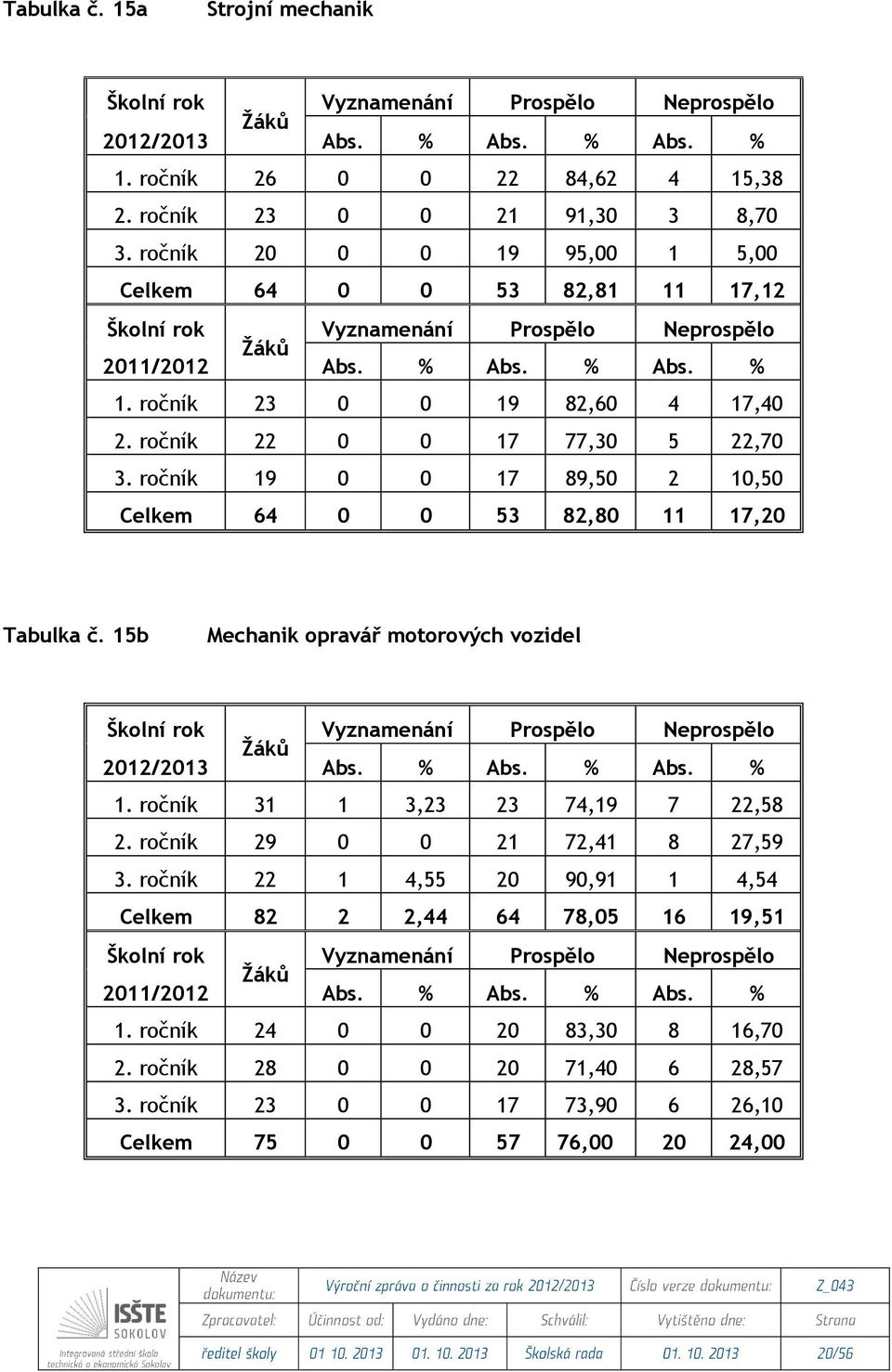 ročník 19 0 0 17 89,50 2 10,50 Celkem 64 0 0 53 82,80 11 17,20 Tabulka č. 15b Mechanik opravář motorových vozidel 2012/2013 Abs. % Abs. % Abs. % 1. ročník 31 1 3,23 23 74,19 7 22,58 2.