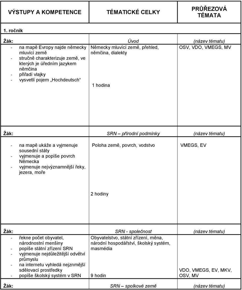 jazykem němčina - přiřadí vlajky - vysvetlí pojem Hochdeutsch 1 hodina Žák: SRN přírodní podmínky (název tématu) - na mapě ukáže a vyjmenuje sousední státy - vyjmenuje a popíše povrch Německa -